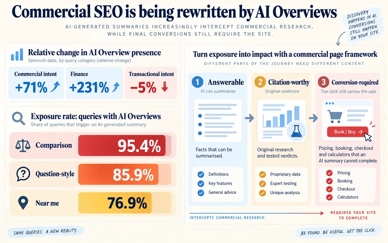 Infographic showing AI Overview exposure highest for comparison, question-style, and near-me queries, alongside answerable, citation-worthy, and conversion-required commercial page types.