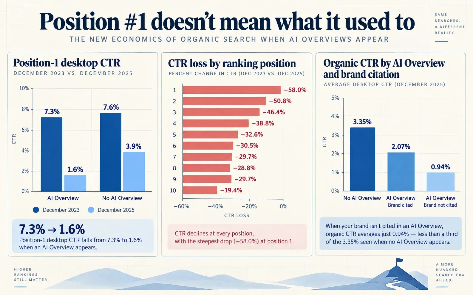 Three-panel infographic showing position-one CTR falling from 7.3% to 1.6% on searches with AI Overviews, CTR losses by ranking position, and lower CTR when a brand is not cited.