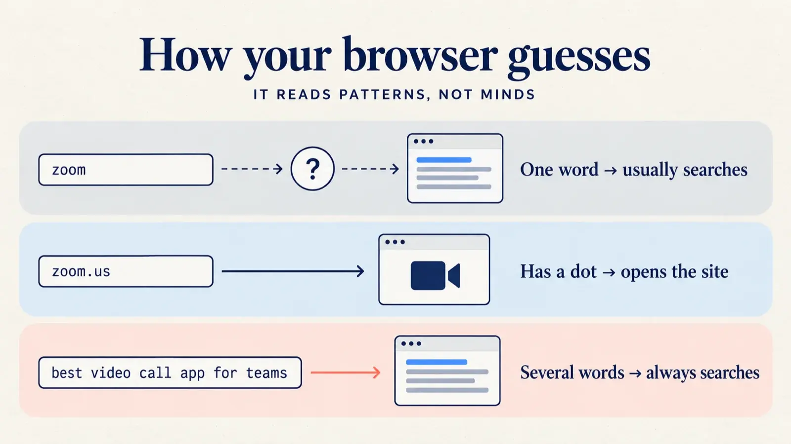 Infographic with three rows: typing zoom usually searches, typing zoom.us opens the site, and typing best video call app for teams always searches.