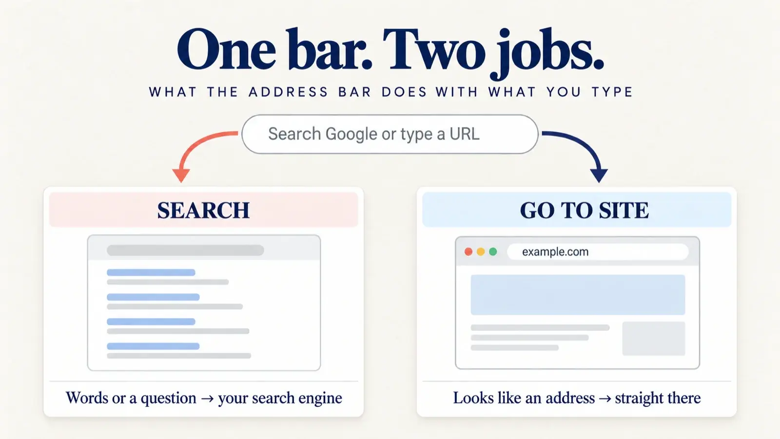 Diagram of one address bar reading "Search Google or type a URL", with one arrow to a search results page and another straight to a website.