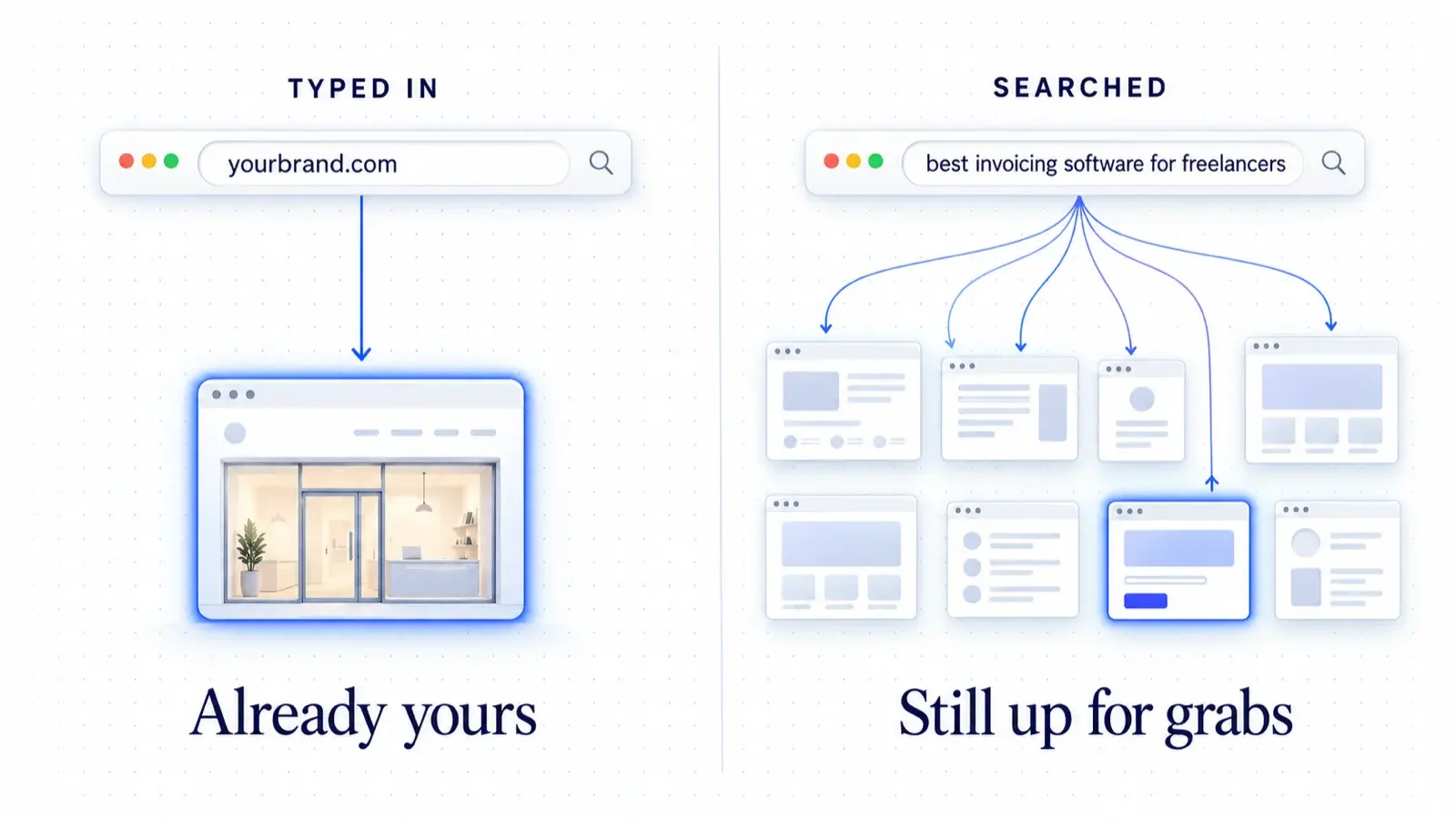 Split illustration. Typed in: yourbrand.com goes straight to one storefront, labelled Already yours. Searched: a question fans out to many websites, labelled Still up for grabs.