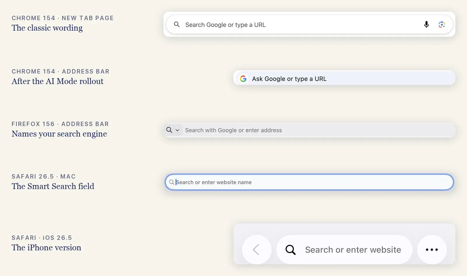 Five cropped screenshots: Chrome's new tab box reading "Search Google or type a URL", Chrome's address bar reading "Ask Google or type a URL", Firefox reading "Search with Google or enter address", Safari on Mac reading "Search or enter website name", and Safari on iPhone reading "Search or enter website".