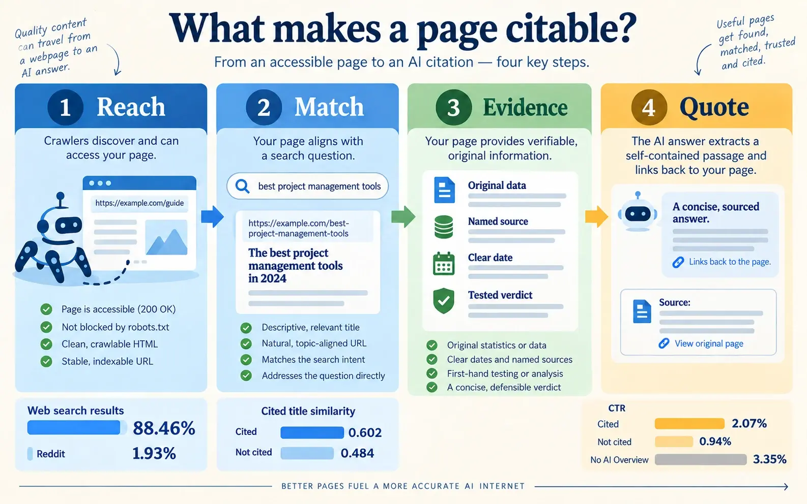 Four-stage infographic showing an AI citation path from Reach and Match through Evidence to Quote, with supporting citation-rate and CTR comparisons.